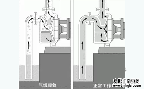 气缚