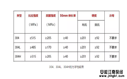 304、304L、304H的力学性能表