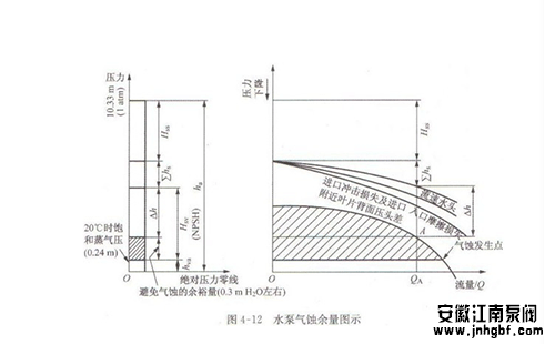 水泵汽蚀余量