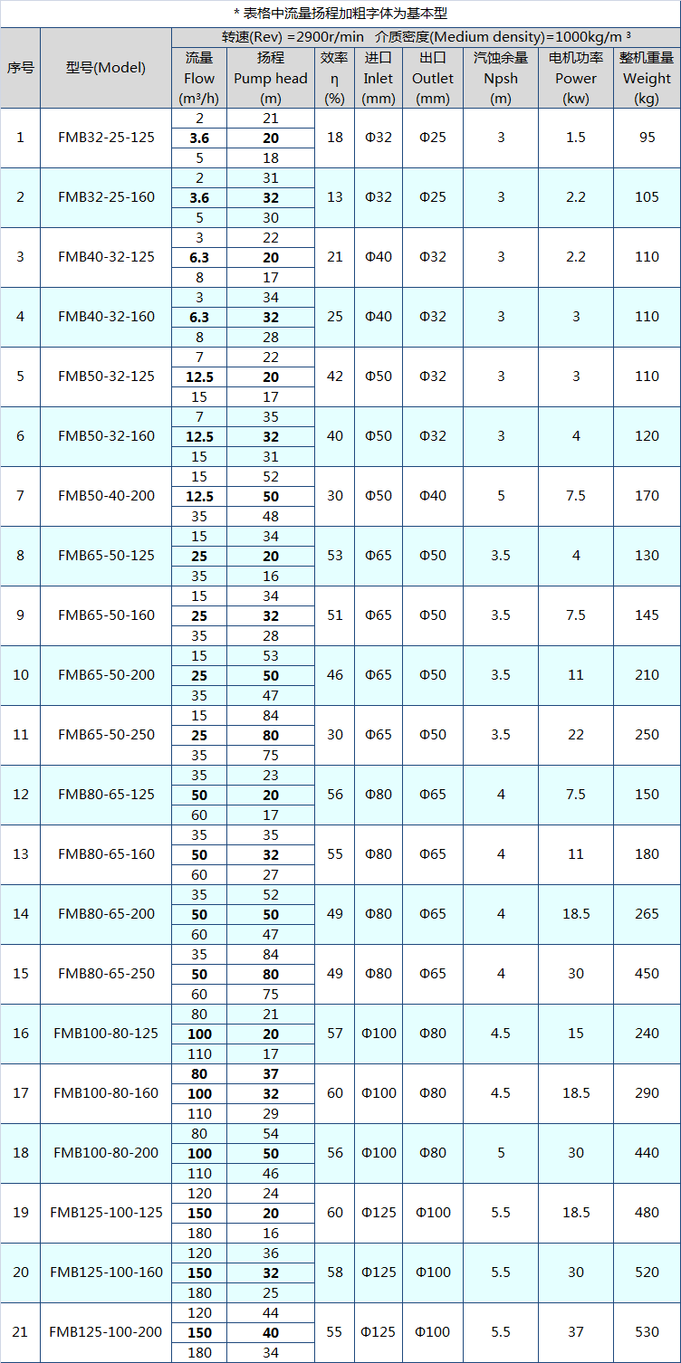 FMB耐腐耐磨砂浆泵规格型号